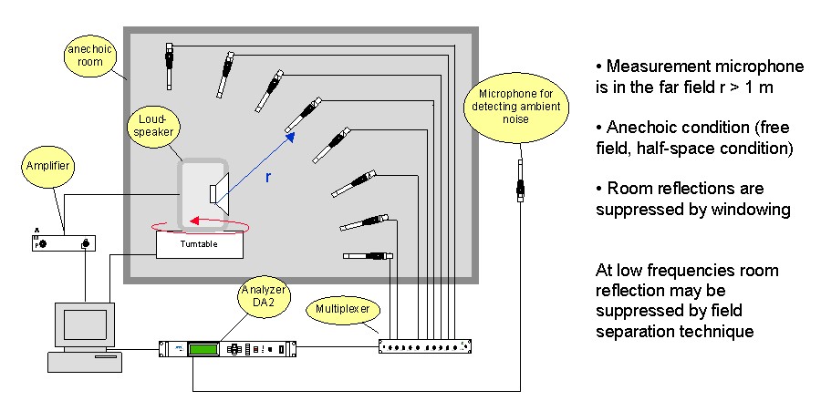 The figure above illustrates the measurement of the directional characteristics by using a turntable and a set of microphones located at a constant distance from the loudspeaker with a defined angular resolution. The figure above illustrates the measurement of the directional characteristics by using a turntable and a set of microphones located at a constant distance from the loudspeaker with a defined angular resolution.