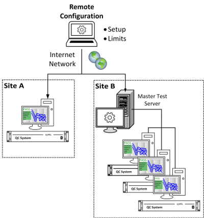 Remote Configuration Remote Configuration
