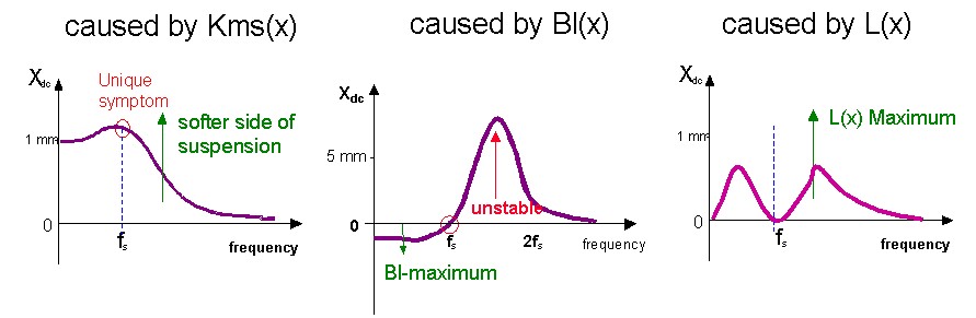 The figure above illustrates the typical frequency of the dc displacement caused by an asymmetrical shape of nonlinear stiffness Kms(x), nonlinear force factor Bl(x) and nonlinear inductance L(x). The figure above illustrates the typical frequency of the dc displacement caused by an asymmetrical shape of nonlinear stiffness Kms(x), nonlinear force factor Bl(x) and nonlinear inductance L(x).