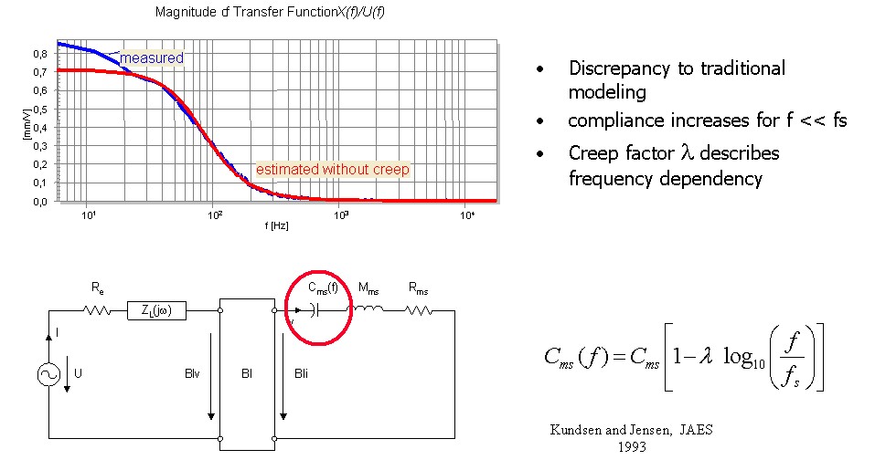 The frequency dependent compliance Cms(f) describes the visco-elastic behaviour of the suspension, such as creeping and increased compliance at low frequencies. A low creep factor Cms is desired to get a minimal dc displacement if the asymmetrical transdu The frequency dependent compliance Cms(f) describes the visco-elastic behaviour of the suspension, such as creeping and increased compliance at low frequencies. A low creep factor Cms is desired to get a minimal dc displacement if the asymmetrical transdu