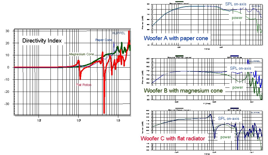 The figure above shows the directivity index (left), on-axis SPL response and power response (right) of three woofers using a flat piston, a paper and a magnesium cone. The woofer C with a flat radiator suffers from cancellation problems at 1 and 4 kHz an The figure above shows the directivity index (left), on-axis SPL response and power response (right) of three woofers using a flat piston, a paper and a magnesium cone. The woofer C with a flat radiator suffers from cancellation problems at 1 and 4 kHz an