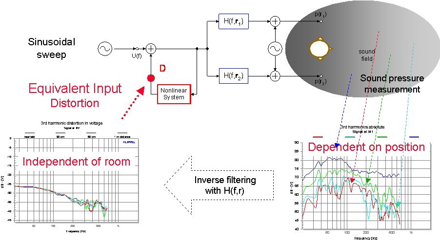 The figure above illustrates the calculation of the equivalent input distortion as performed by the TRF module. The harmonic distortion found in the sound pressure signal depends on the receiving point r and the properties of the particular transfer path The figure above illustrates the calculation of the equivalent input distortion as performed by the TRF module. The harmonic distortion found in the sound pressure signal depends on the receiving point r and the properties of the particular transfer path
