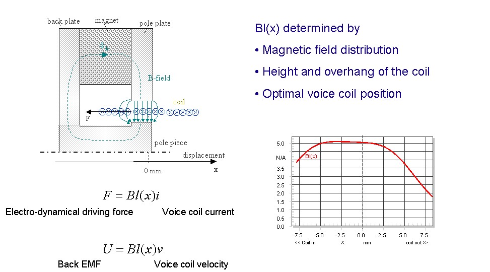 The figure above illustrates the relationship between motor geometry (pole tips, size and position of the coil) and nonlinear force factor characteristic Bl(x) which is a function of voice coil displacement x. Instantaneous variation of the force factor B The figure above illustrates the relationship between motor geometry (pole tips, size and position of the coil) and nonlinear force factor characteristic Bl(x) which is a function of voice coil displacement x. Instantaneous variation of the force factor B