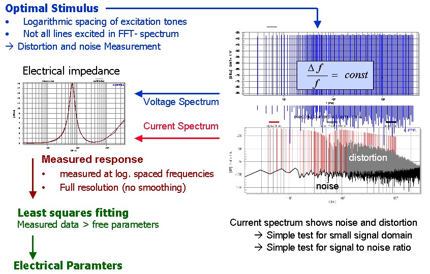 The figure above shows the measurement of the electrical impedance by using a multi-tone stimulus. This signal generates the lowest distortion and is optimal for impedance measurements at low amplitudes giving the best signal noise ratio. The figure above shows the measurement of the electrical impedance by using a multi-tone stimulus. This signal generates the lowest distortion and is optimal for impedance measurements at low amplitudes giving the best signal noise ratio.