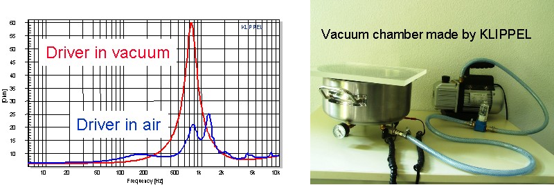 The diagram shows the electrical impedance for a horn compression driver measured in free air and in vacuum chamber. The impedance measured in vacuum reveals the effect of the electrical and mechanical parts only and removes acoustical resonances. The diagram shows the electrical impedance for a horn compression driver measured in free air and in vacuum chamber. The impedance measured in vacuum reveals the effect of the electrical and mechanical parts only and removes acoustical resonances.