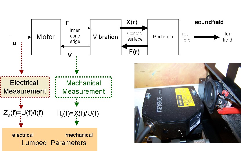 The figure above illustrates the measurement of the small signal parameters (Thiele-Small) by monitoring the voltage, current and voice coil displacement. The figure above illustrates the measurement of the small signal parameters (Thiele-Small) by monitoring the voltage, current and voice coil displacement.