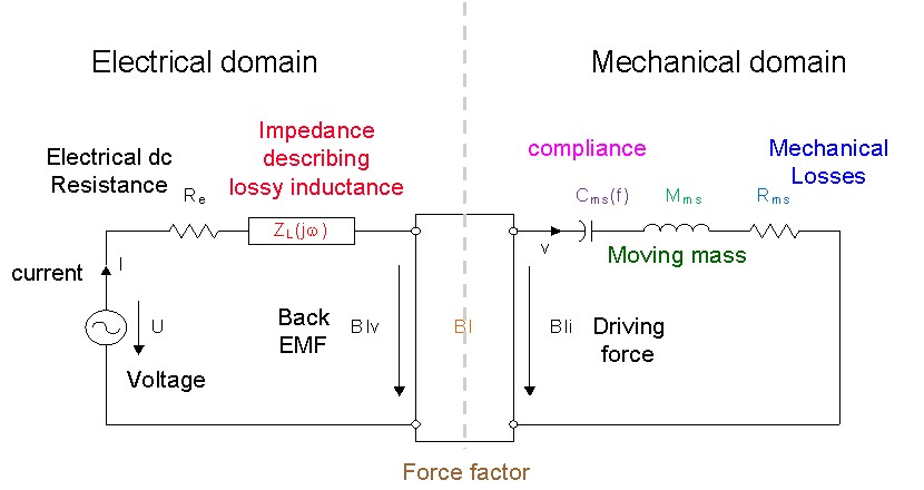 Equivalent circuit of a drive unit using impedance type analogy (force corresponds with voltage and velocity with current). Equivalent circuit of a drive unit using impedance type analogy (force corresponds with voltage and velocity with current).