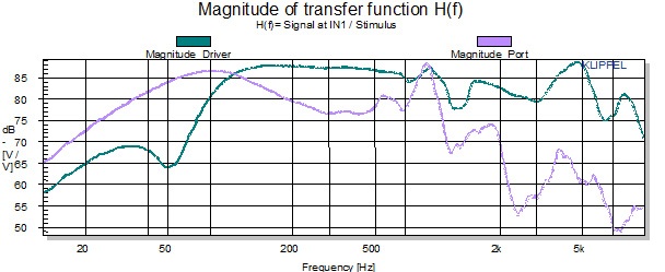 Application Note AN 38 describes extrapolation of the far field response from multiple near field measurements at vented-box loudspeaker system. The figure above shows the SPL response measured in the near field of the driver and at the port. Adding the c Application Note AN 38 describes extrapolation of the far field response from multiple near field measurements at vented-box loudspeaker system. The figure above shows the SPL response measured in the near field of the driver and at the port. Adding the c