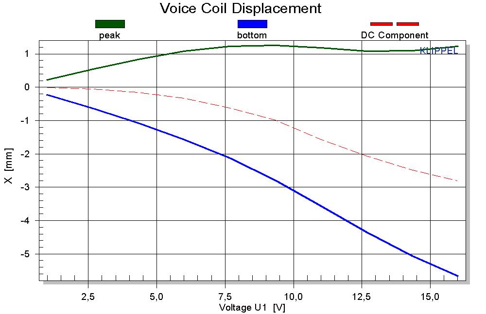The figure above shows the result of the motor stability check where the dc displacement is measured by a sinusoidal tone above the resonance frequency (1.5 fs). Increasing the terminal voltage, the dc displacement in the example approximately equals the The figure above shows the result of the motor stability check where the dc displacement is measured by a sinusoidal tone above the resonance frequency (1.5 fs). Increasing the terminal voltage, the dc displacement in the example approximately equals the