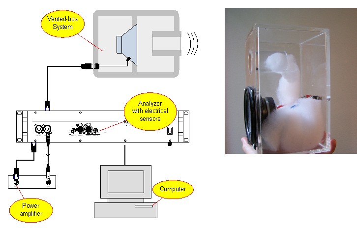 The figure above shows the setup of the Motor and Suspension Check (MSC) used for measuring the lumped parameters of a vented-box system. No additional sensor is used, and the transducer can be measured via long cables. The measurement provides full immun The figure above shows the setup of the Motor and Suspension Check (MSC) used for measuring the lumped parameters of a vented-box system. No additional sensor is used, and the transducer can be measured via long cables. The measurement provides full immun