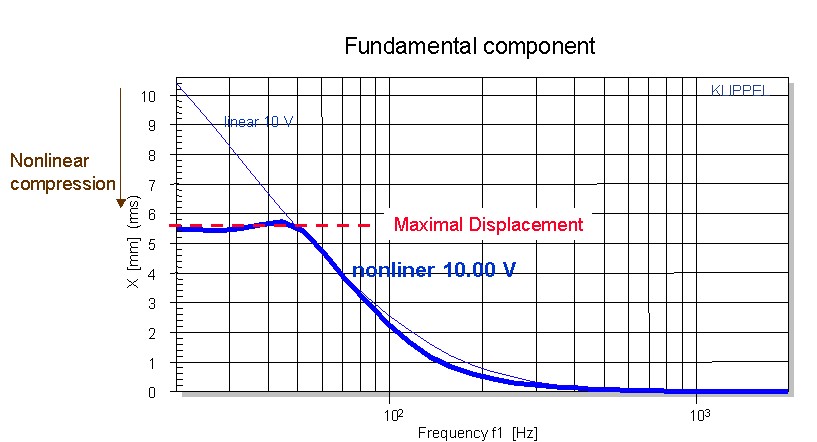 The figure above shows the amplitude of the voice coil displacement versus frequency. Below the resonance frequency, the nonlinearities of the transducer, such as the force factor Bl(x) and stiffness Kms(x), decrease the fundamental component below the va The figure above shows the amplitude of the voice coil displacement versus frequency. Below the resonance frequency, the nonlinearities of the transducer, such as the force factor Bl(x) and stiffness Kms(x), decrease the fundamental component below the va