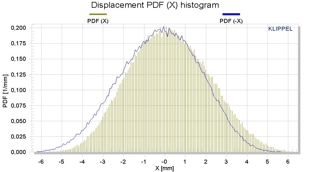 The figure above shows the displacement probability density function pdf as measured by the LSI revealing an asymmetrical shape which is obvious by comparing the curve with the blue curve represented by the mirrored pdf. Since the voltage signal has a sym The figure above shows the displacement probability density function pdf as measured by the LSI revealing an asymmetrical shape which is obvious by comparing the curve with the blue curve represented by the mirrored pdf. Since the voltage signal has a sym