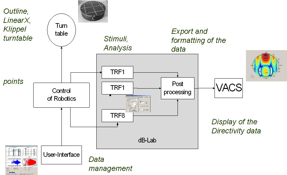 The figure above shows 3D Polar Radiation Measurement (POL) comprising the Transfer Function Module (TRF) for generating the stimulus generation and analysis, robotics (turntable + scanner) and post processing software. VACS made by R&D Team Software Deve The figure above shows 3D Polar Radiation Measurement (POL) comprising the Transfer Function Module (TRF) for generating the stimulus generation and analysis, robotics (turntable + scanner) and post processing software. VACS made by R&D Team Software Deve