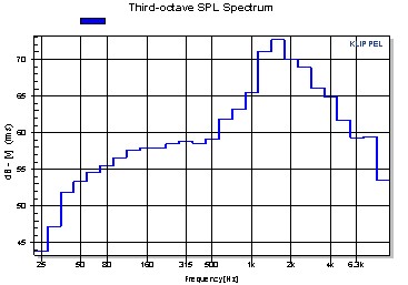 Short-term SPL spectrum with one-third octave resolution measured by using the TRF module.