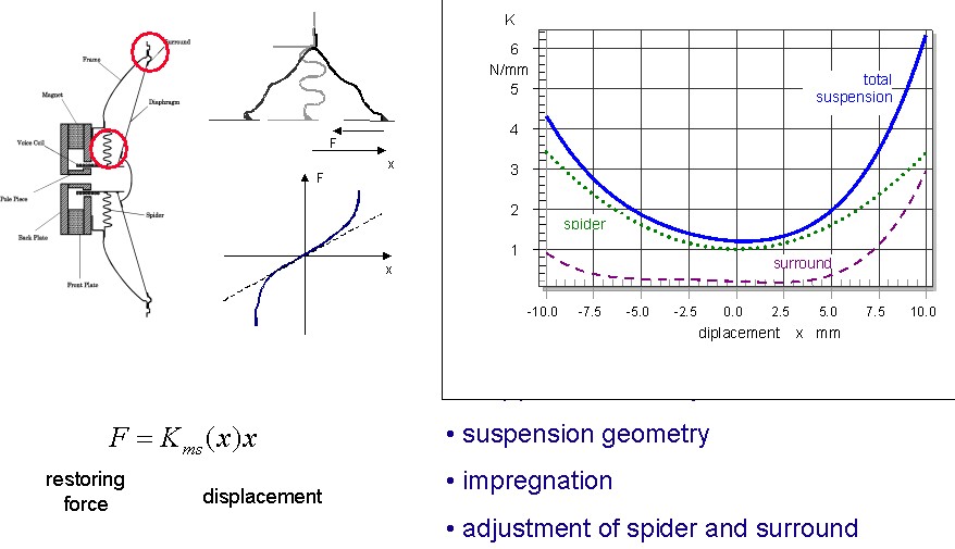 The stiffness Kms(x) of the mechanical suspension is not constant but varies with displacement x generating significant distortion for spectral components below resonance. The stiffness Kms(x) of the mechanical suspension is not constant but varies with displacement x generating significant distortion for spectral components below resonance.