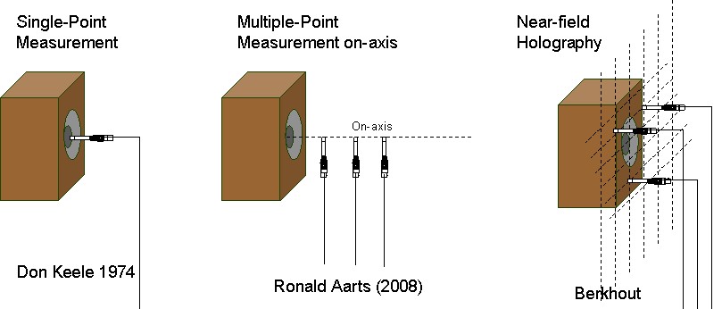 The figure above illustrates different kinds of methods developed for acoustical near-field measurements. The figure above illustrates different kinds of methods developed for acoustical near-field measurements.