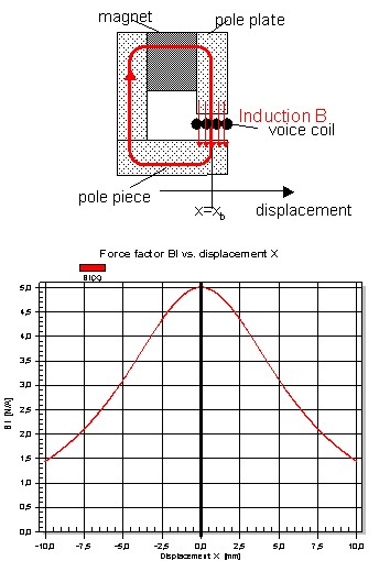 Large Signal Identification Large Signal Identification
