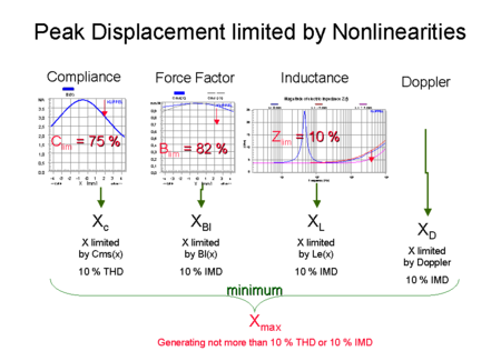 The minimum of the single-valued parameter XC, XBl, XL and XD limited by the compliance, force factor and inductance and Doppler nonlinearities, respectively, give the maximal peak displacement Xmax generating 10% harmonic or intermodulation distortion ac The minimum of the single-valued parameter XC, XBl, XL and XD limited by the compliance, force factor and inductance and Doppler nonlinearities, respectively, give the maximal peak displacement Xmax generating 10% harmonic or intermodulation distortion ac