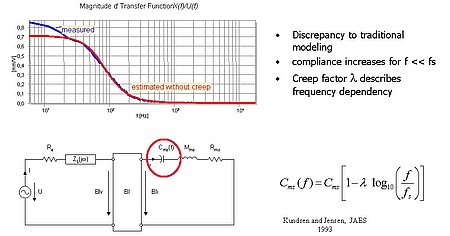 频率相关的顺性Cms(f)描述了悬挂系统的粘弹性行为,例如低频下的蠕变和顺性增加。如果不对称的换能器非线性对交流信号进行整流并产生一个直流力,则需要低蠕变因子的Cms以获得最小的直流 频率相关的顺性Cms(f)描述了悬挂系统的粘弹性行为,例如低频下的蠕变和顺性增加。如果不对称的换能器非线性对交流信号进行整流并产生一个直流力,则需要低蠕变因子的Cms以获得最小的直流位移。