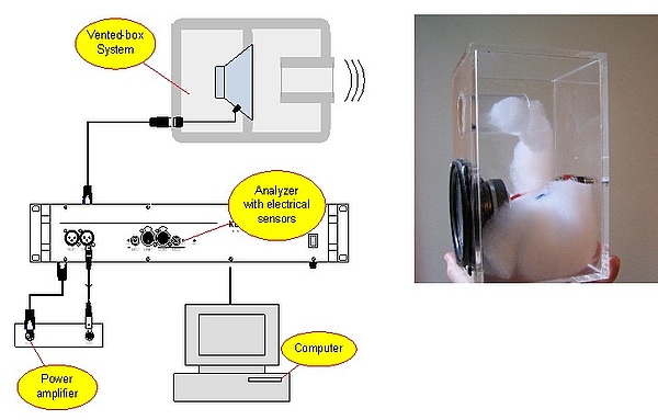 上图显示了电机和悬挂系统检查 (MSC)的设置情况,用于测量开口箱系统集总参数。无需使用其他传感器,并且可以通过长电缆测量换能单元。该测量对生产噪声完全免疫。 上图显示了电机和悬挂系统检查 (MSC)的设置情况,用于测量开口箱系统集总参数。无需使用其他传感器,并且可以通过长电缆测量换能单元。该测量对生产噪声完全免疫。