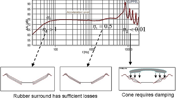 The 3dB bandwidth at the modal resonances of the accumulated acceleration level AAL reveals the modal loss factor η(f) of the material. Low values of η(f) require material with higher damping or coating of the material which performs high vibrat The 3dB bandwidth at the modal resonances of the accumulated acceleration level AAL reveals the modal loss factor η(f) of the material. Low values of η(f) require material with higher damping or coating of the material which performs high vibrat