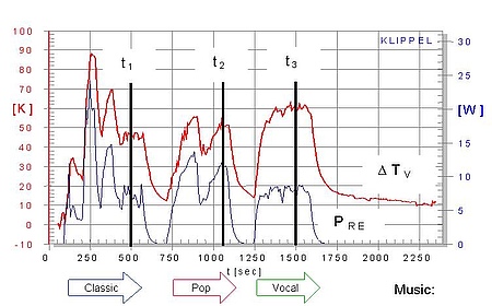 Increase of voice coil temperature Tv and input power PRE dissipated in resistance RE versus measurement time during power testing using different kinds of music signals as stimulus. Increase of voice coil temperature Tv and input power PRE dissipated in resistance RE versus measurement time during power testing using different kinds of music signals as stimulus.