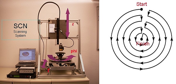 The Scanning Vibrometer (SCN) uses a turntable and two linear actuators for scanning of arbitrary surfaces in polar coordinates. The Scanning Vibrometer (SCN) uses a turntable and two linear actuators for scanning of arbitrary surfaces in polar coordinates.