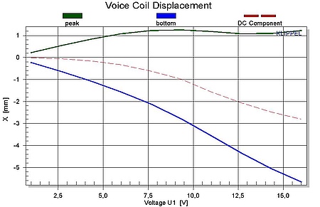 上图显示了电机稳定性检查的结果。其中，通过高于谐振频率 (1.5fs)的正弦音测量直流位移。增加端电压，示例中的直流位移与交流分量的幅值大约相等。