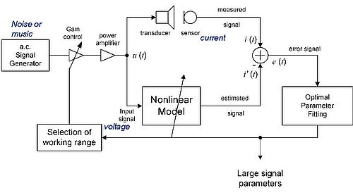 Dynamic measurement technique for transducer nonlinearities as defined in IEC standard 62458. Dynamic measurement technique for transducer nonlinearities as defined in IEC standard 62458.