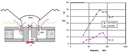 The figure above shows the heat transfer of a woofer in a loudspeaker system with and without vent in the pole piece. The air below the dust cap will be ventilated through the open vent, and the convection cooling of the coil is low giving a low bypass fa The figure above shows the heat transfer of a woofer in a loudspeaker system with and without vent in the pole piece. The air below the dust cap will be ventilated through the open vent, and the convection cooling of the coil is low giving a low bypass fa