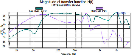 应用笔记AN38描述了从开口箱扬声器系统的多个近场测量中外推出远场响应。上图显示了在驱动单元的近场和端口处测得的SPL响应。 应用笔记AN38描述了从开口箱扬声器系统的多个近场测量中外推出远场响应。上图显示了在驱动单元的近场和端口处测得的SPL响应。
