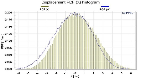 上图显示了由LSI测量的位移概率密度函数pdf，其显示出不对称形状，通过将曲线与蓝色曲线表示的镜像pdf相比较可以明显看出。由于电压信号的pdf是对称的，