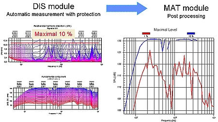 DIS module measures the harmonic distortion while changing frequency and amplitude of the excitation tone. The maximal value of the amplitude is determined automatically by the protection system provided by DIS (e.g. 10 % distortion value). The results ar DIS module measures the harmonic distortion while changing frequency and amplitude of the excitation tone. The maximal value of the amplitude is determined automatically by the protection system provided by DIS (e.g. 10 % distortion value). The results ar