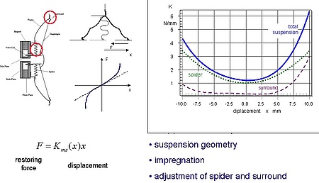 机械悬挂的刚性不是恒定的，而是随位移x的变化而变化，从而对共振以下的频谱分量产生明显的失真。
