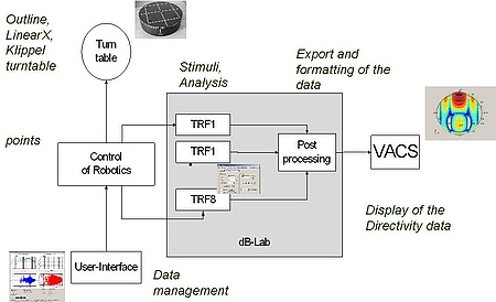 上图显示了3D极平面辐射测量 (POL),包括了用于生成激励信号和分析的传递函数模块 (TRF)、robotics (转盘+扫描仪)和后处理软件。由R&D Team Software Development开发的VACS 上图显示了3D极平面辐射测量 (POL),包括了用于生成激励信号和分析的传递函数模块 (TRF)、robotics (转盘+扫描仪)和后处理软件。由R&D Team Software Development开发的VACS