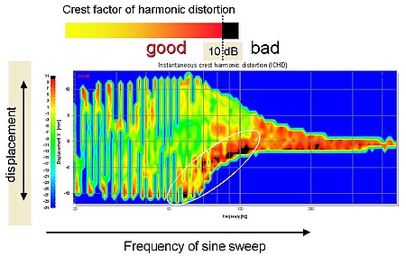 The figure above shows the detection of Rub & Buzz and other impulsive distortion within the R&D SYSTEM using the TRF PRO module. For a sinusoidal sweep stimulus (chirp), the instantaneous crest factor of the higher-order harmonics is plotted as a color v The figure above shows the detection of Rub & Buzz and other impulsive distortion within the R&D SYSTEM using the TRF PRO module. For a sinusoidal sweep stimulus (chirp), the instantaneous crest factor of the higher-order harmonics is plotted as a color v