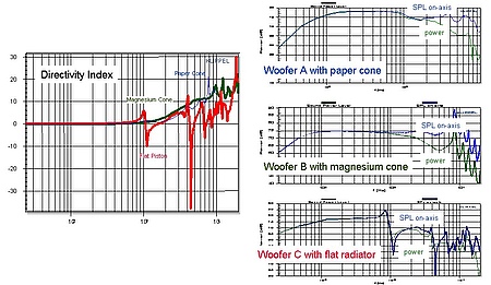 上图显示了使用平坦活塞辐射器、纸制和镁制音盆的三个低音扬声器的方向性指数 (左)、轴上SPL响应和功率响应 (右)。带有平坦辐射器的低音扬声器C在1 kHz和4 kHz遭受抵消问题 上图显示了使用平坦活塞辐射器、纸制和镁制音盆的三个低音扬声器的方向性指数 (左)、轴上SPL响应和功率响应 (右)。带有平坦辐射器的低音扬声器C在1 kHz和4 kHz遭受抵消问题