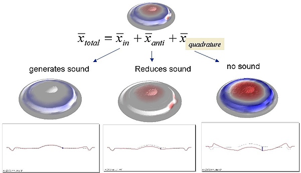The figure above shows the sound pressure related decomposition technique where the total vibration is separated into in-phase, anti-phase and quadrature components which provide a constructive, destructive and no contribution to the total sound in the so The figure above shows the sound pressure related decomposition technique where the total vibration is separated into in-phase, anti-phase and quadrature components which provide a constructive, destructive and no contribution to the total sound in the so