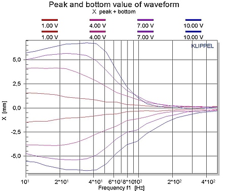 The figure above shows the positive and negative peak of the voice coil displacement for a terminal voltage which is increased in equal steps. For a sinusoidal stimulus of 10 Volts below the resonance frequency (fs= 50 Hz) the fundamental component is und The figure above shows the positive and negative peak of the voice coil displacement for a terminal voltage which is increased in equal steps. For a sinusoidal stimulus of 10 Volts below the resonance frequency (fs= 50 Hz) the fundamental component is und
