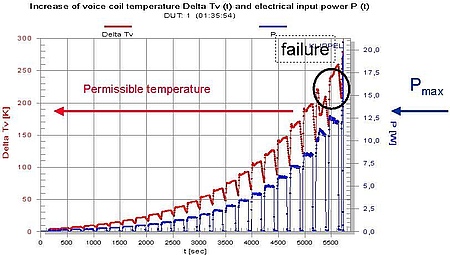 The figure above shows the increase of the voice coil temperature and input power versus measurement time using pink noise switched on and off according to fixed cycle times and increased by a voltage profile. The increase of voice coil temperature shows The figure above shows the increase of the voice coil temperature and input power versus measurement time using pink noise switched on and off according to fixed cycle times and increased by a voltage profile. The increase of voice coil temperature shows