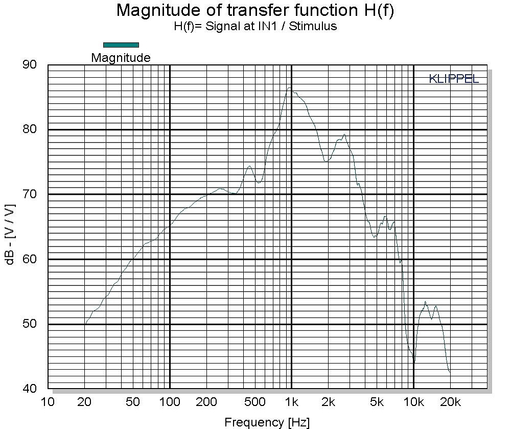 The figure above shows the peak and bottom displacement measured by the laser sensor and predicted by large signal modeling within the LSI module. The figure above shows the peak and bottom displacement measured by the laser sensor and predicted by large signal modeling within the LSI module.