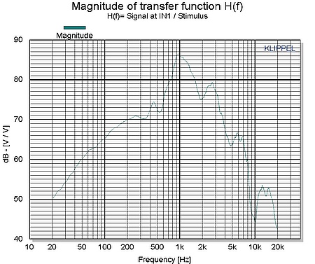 上图显示了由激光传感器测量的以及由LSI模块的大信号建模预测的峰值和谷值位移。 上图显示了由激光传感器测量的以及由LSI模块的大信号建模预测的峰值和谷值位移。