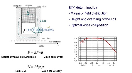 上图显示了电机几何结构 (极尖、线圈的大小和位置)与非线性力因数特性Bl(x)之间的关系，Bl(x)是关于音圈位移x的函数。力因数Bl的瞬时变化