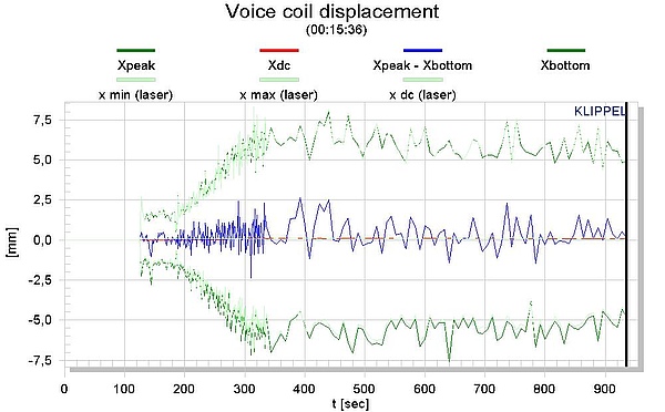 The figure above shows the peak and bottom displacement measured by the laser sensor and predicted by large signal modeling within the LSI module.