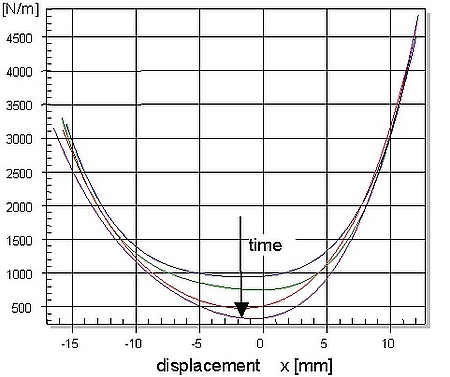 The figure above shows the variation of the stiffness of a spider versus measurement time measured by using the SPM module. After 10 hours of operation in the large signal domain, the stiffness at the rest position is decreased to 40 % of the initial valu The figure above shows the variation of the stiffness of a spider versus measurement time measured by using the SPM module. After 10 hours of operation in the large signal domain, the stiffness at the rest position is decreased to 40 % of the initial valu