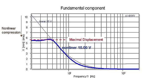 上图显示了音圈位移的幅度与频率的关系。在共振频率以下，换能器的非线性 (例如力因数Bl(x)和刚性Kms(x))将减小基波分量