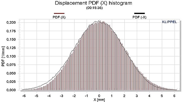 The figure above shows the probability density function (pdf) of the measured voice coil displacement using audio-like noise signal. Comparing the pdf histogram (brown vertical lines) with the mirrored pdf curve (black line) reveals the asymmetry in the d