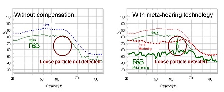 The left figure above illustrates the masking of the loose particle defect by regular motor and suspension distortion. The right figure shows the Meta-hearing technology of the KLIPPEL QC System where the regular distortion in the R&B measure is compensat The left figure above illustrates the masking of the loose particle defect by regular motor and suspension distortion. The right figure shows the Meta-hearing technology of the KLIPPEL QC System where the regular distortion in the R&B measure is compensat