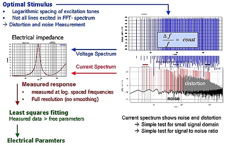 上图显示了通过使用多音激励信号来测量电阻抗。该信号产生的失真最小,对于低振幅下的阻抗测量是最佳的,提供了最佳的信噪比。 上图显示了通过使用多音激励信号来测量电阻抗。该信号产生的失真最小,对于低振幅下的阻抗测量是最佳的,提供了最佳的信噪比。