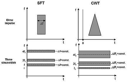 Spectral and temporal resolution of a dirac impulse and three sinusoidals in the frequency-time domain by using short-term Fourier transform (SHT) and continuous wavelet-transform (CWT). Spectral and temporal resolution of a dirac impulse and three sinusoidals in the frequency-time domain by using short-term Fourier transform (SHT) and continuous wavelet-transform (CWT).